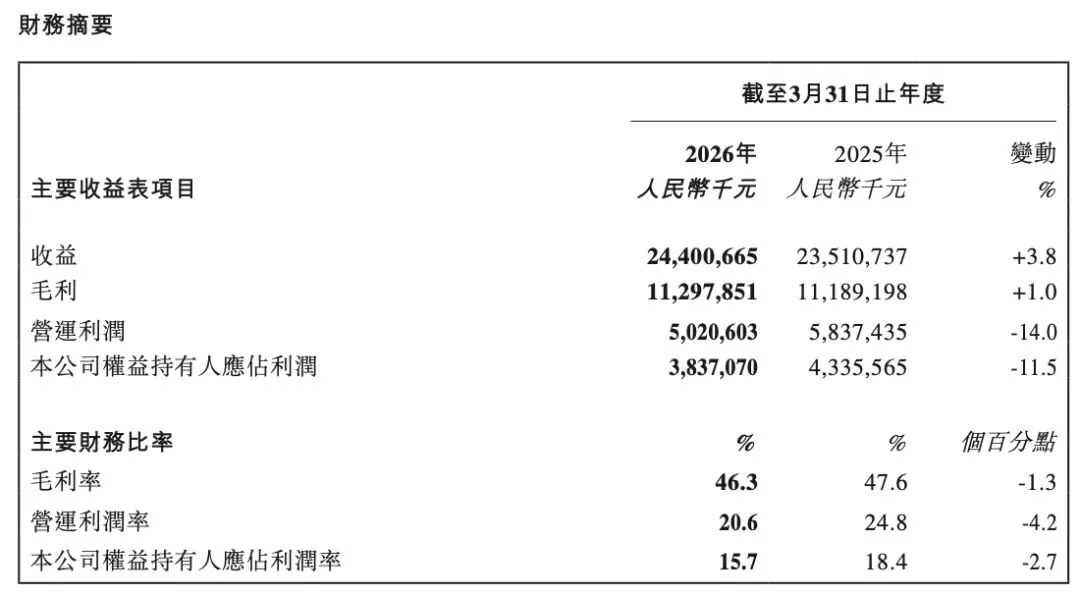食业周报丨旺旺年营收244亿、金粒门武汉五店齐开、蜜雪冰城自建鲜啤工厂……