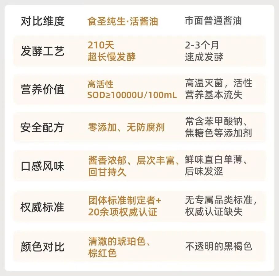 零添加之后,酱油行业的下一个五年:食圣靠”活”打!