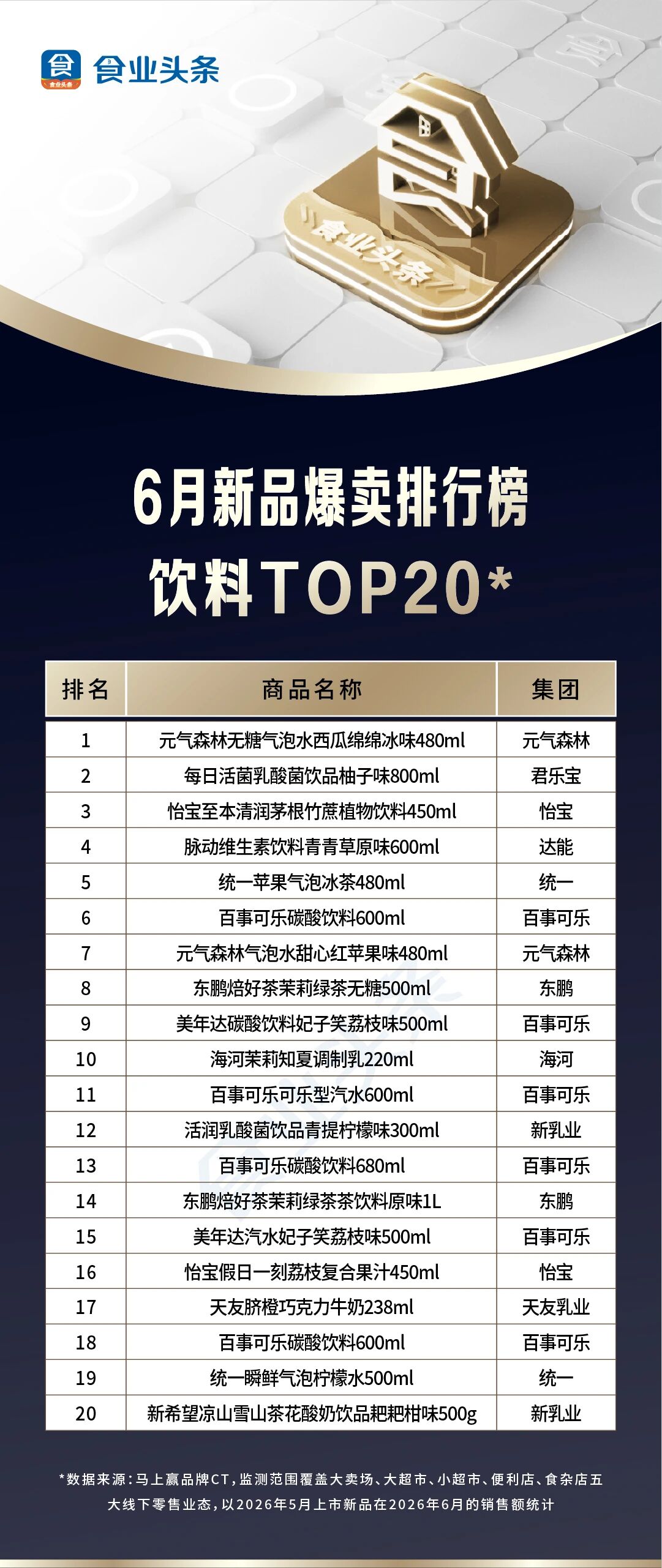 月新品爆卖【TOP100】:粽子礼盒大乱战,美佳园登顶零食第一!"