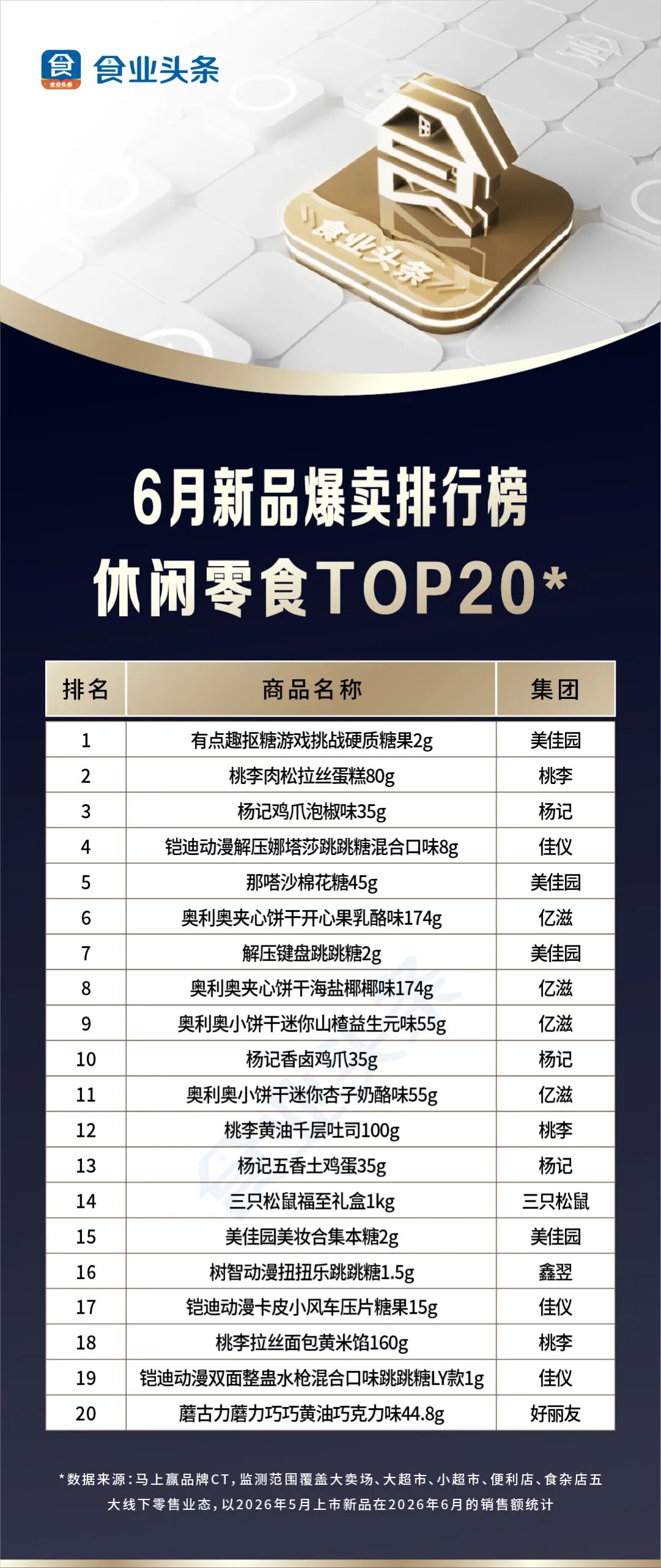 月新品爆卖【TOP100】:粽子礼盒大乱战,美佳园登顶零食第一!"