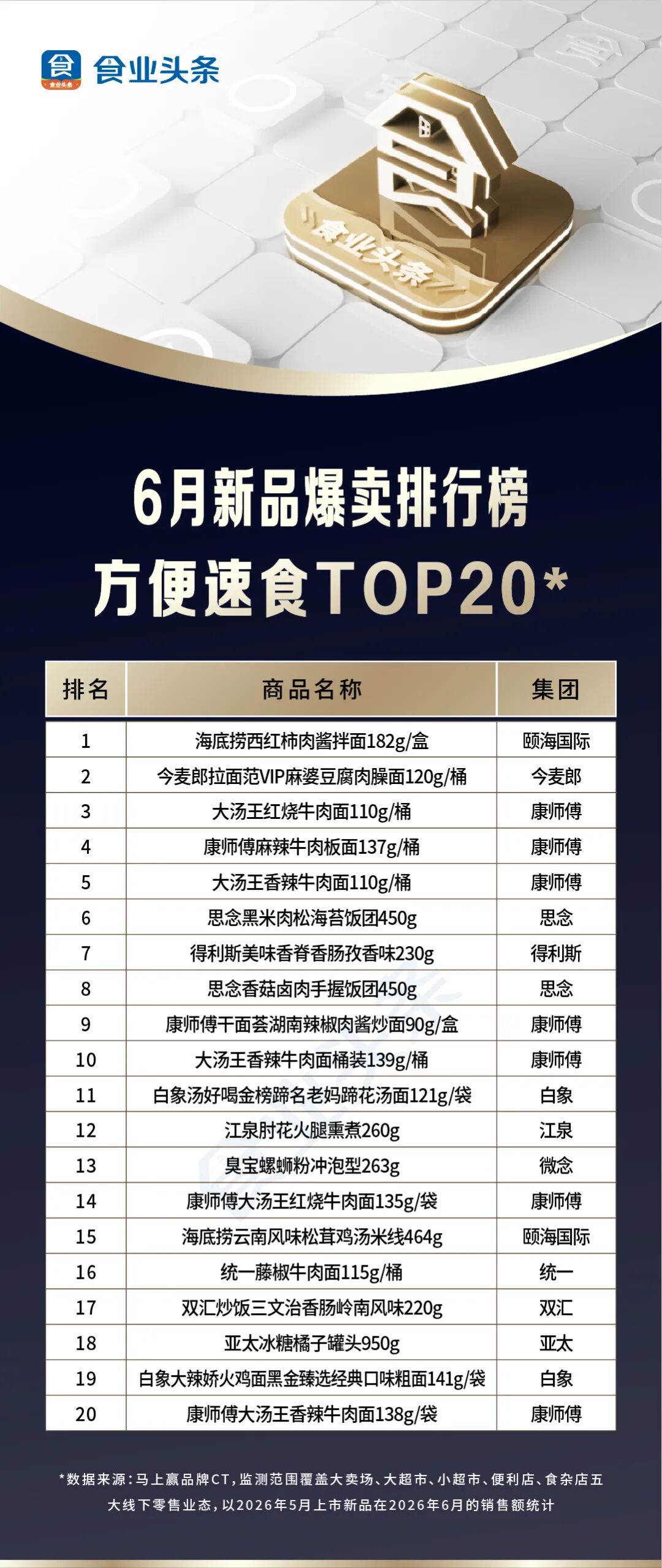 月新品爆卖【TOP100】:粽子礼盒大乱战,美佳园登顶零食第一!"