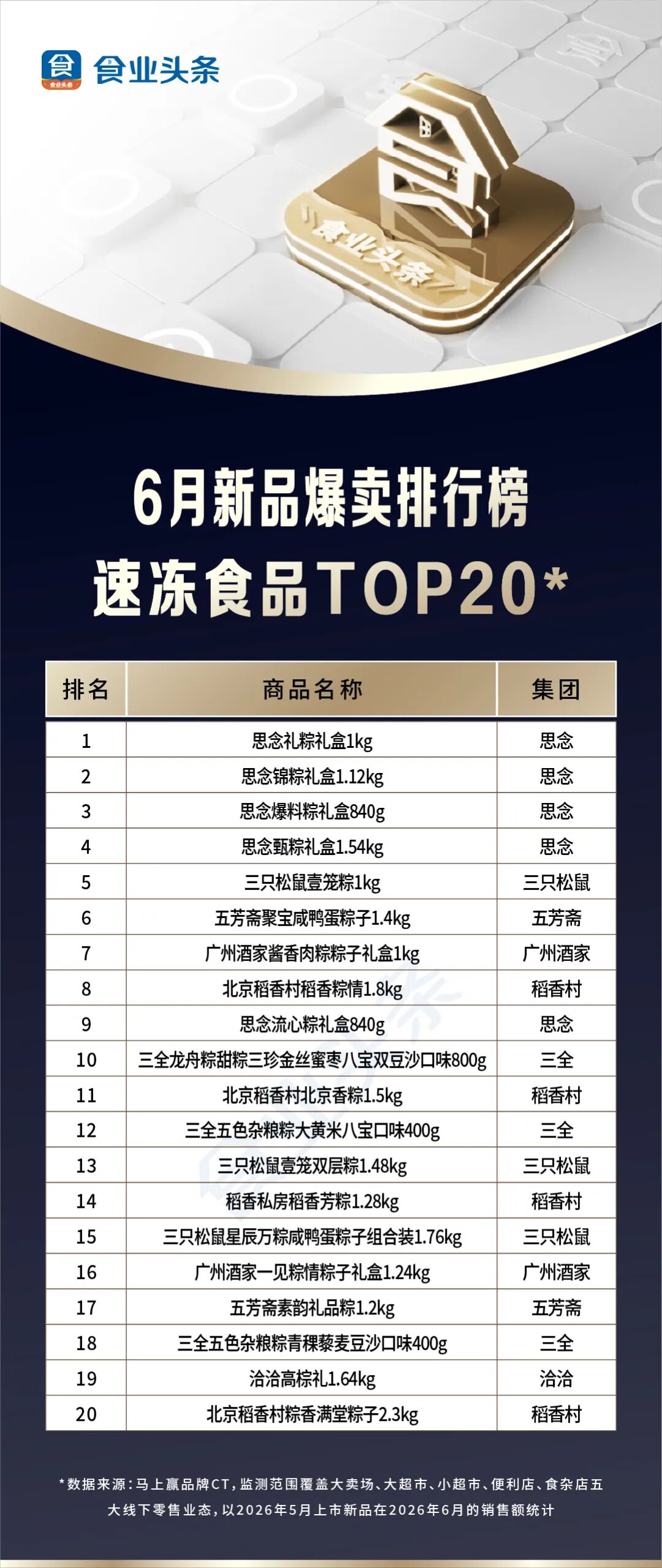 月新品爆卖【TOP100】:粽子礼盒大乱战,美佳园登顶零食第一!"