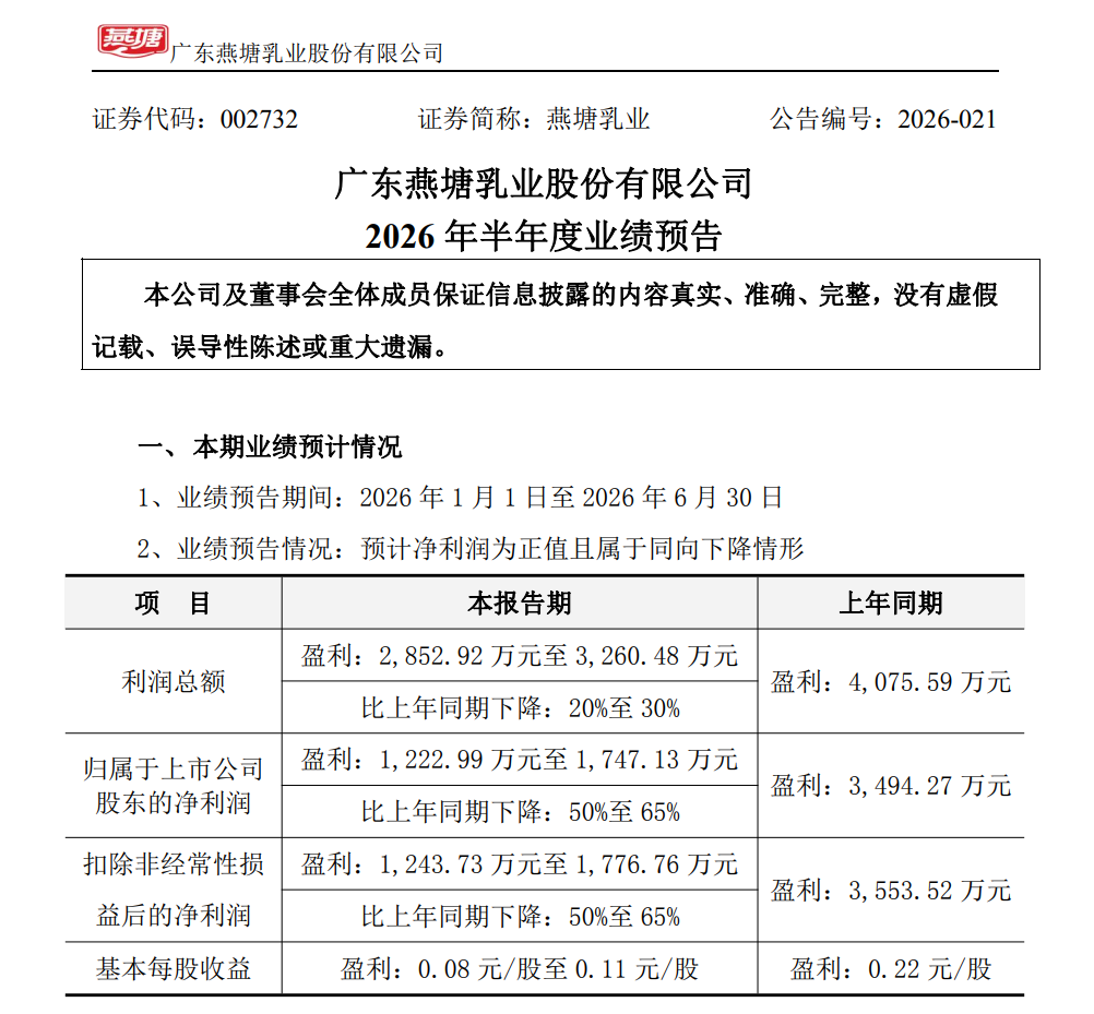 五家乳企披露上半年业绩预告,谁的净利润同比减少超3009.53%?