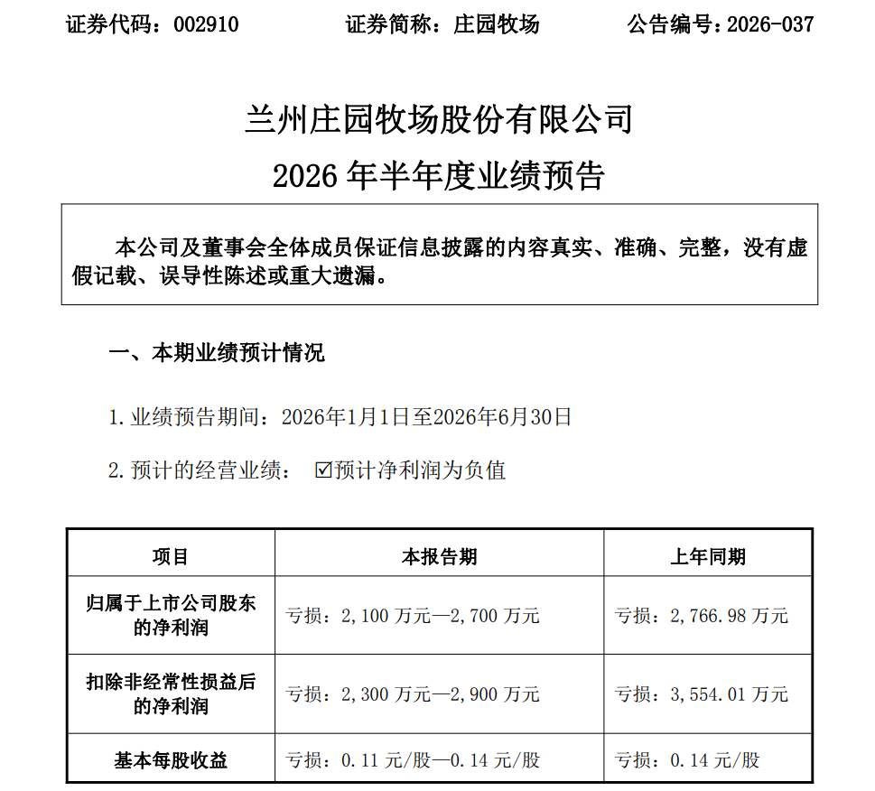 五家乳企披露上半年业绩预告,谁的净利润同比减少超3009.53%?