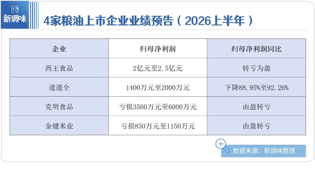 西王狂飙,道道全大跌,克明、金健亏损……2026,粮油行业如何不再“难难难”?
