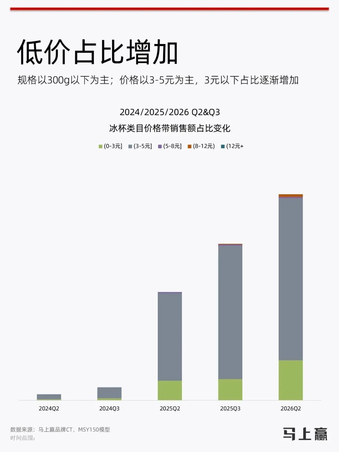 -5元价格带!农夫、伊利、蒙牛开始领跑,冰杯是不是一门好生意?"