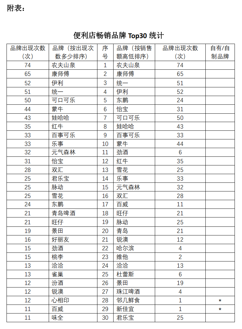 石家庄山姆即将开业，胖东来回应网传谣言，永辉发布近40款新品……