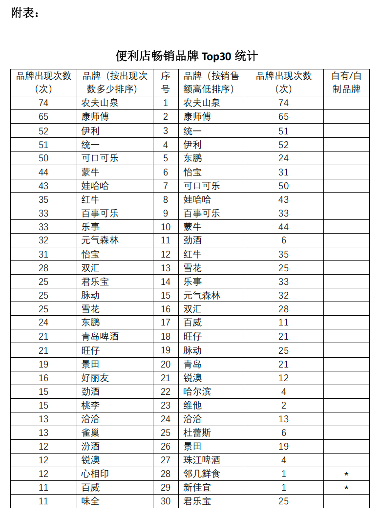 万多家便利店最新统计,哪些乳品品牌卖得更好?天润两家子公司分别获得哪些资质与认证认可?这一年产20万吨的乳品加工项目即将投产……"