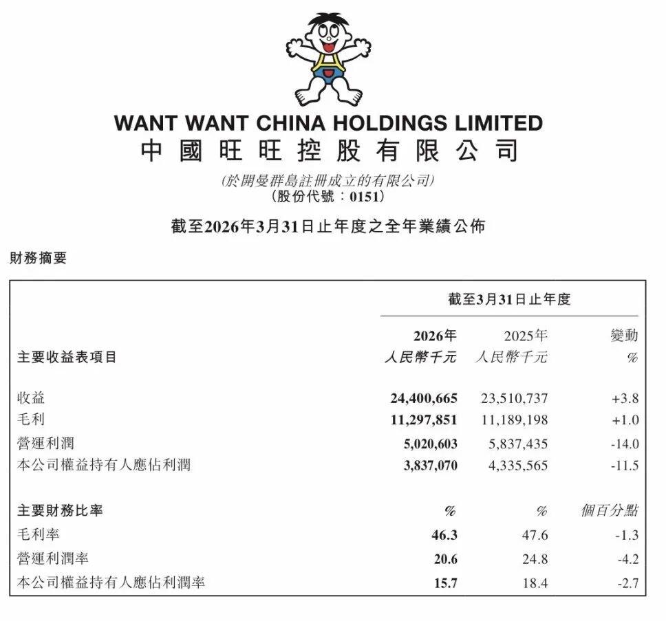 净利暴跌38%,旺旺迎来“至暗时刻”?!