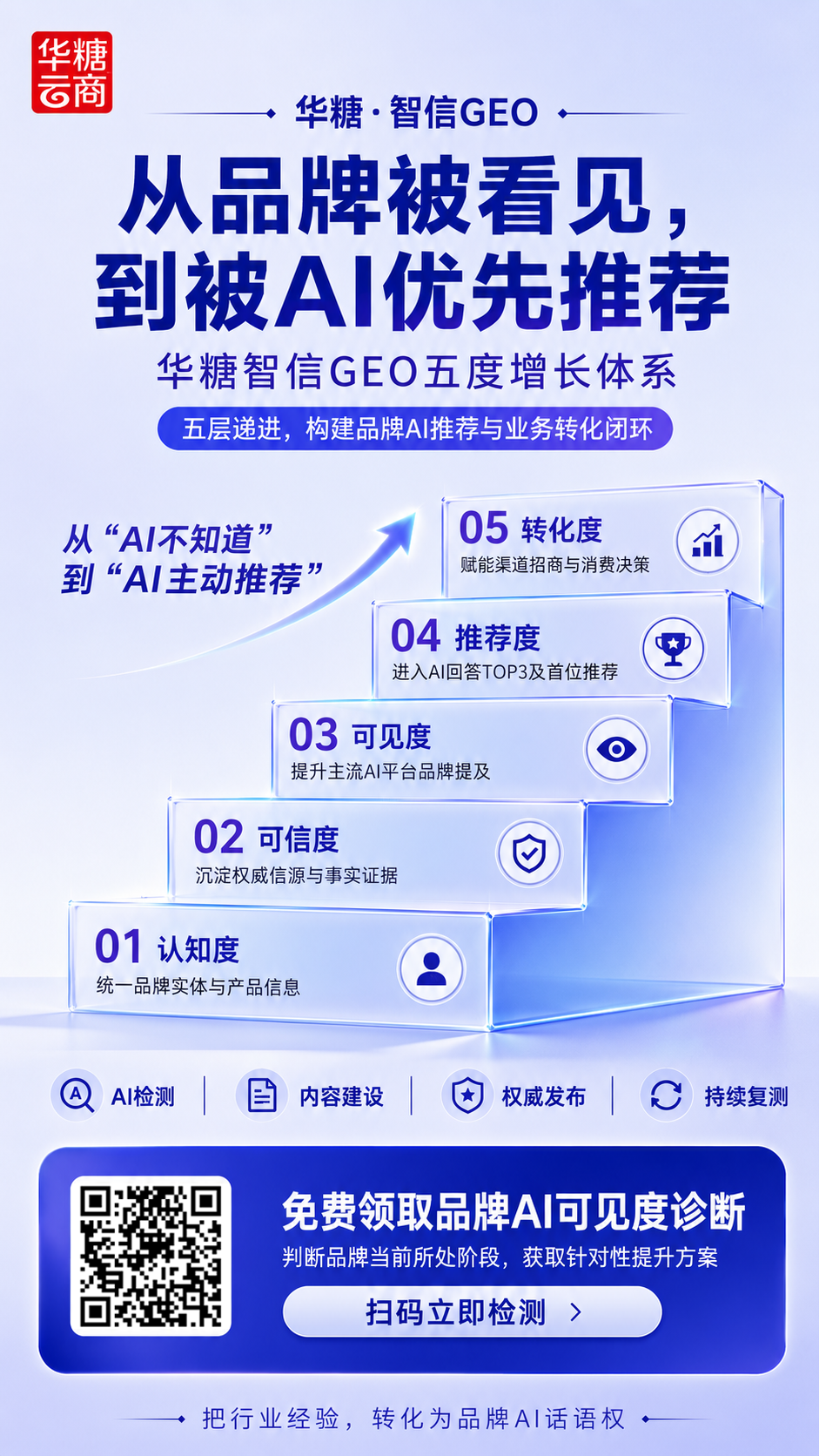 品牌在AI世界的信任基建:华糖·智信GEO五度服务体系拆解
