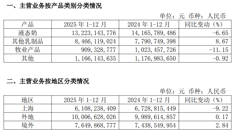 光明乳业换帅，75后接管百年乳企