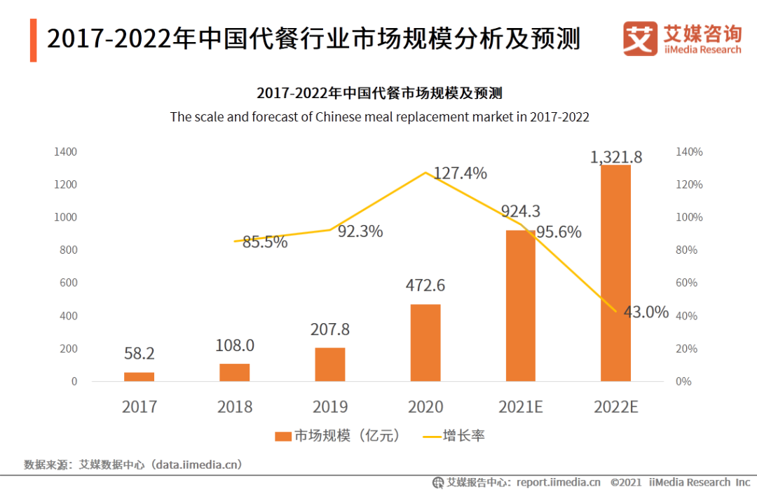 吃肉减肥、躺平瘦身:年轻人又朋克出一个1000亿市场