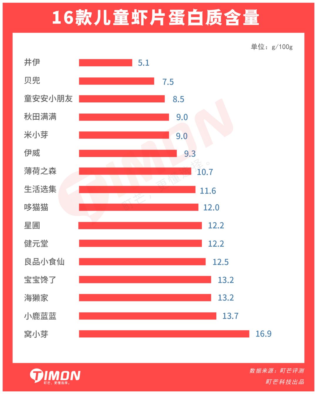 町芒评测 | 亲测了16款儿童虾片,最放心给娃吃这些