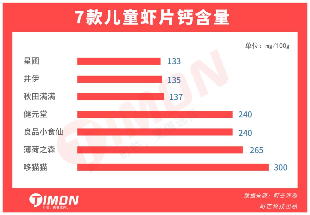 町芒评测 | 亲测了16款儿童虾片,最放心给娃吃这些