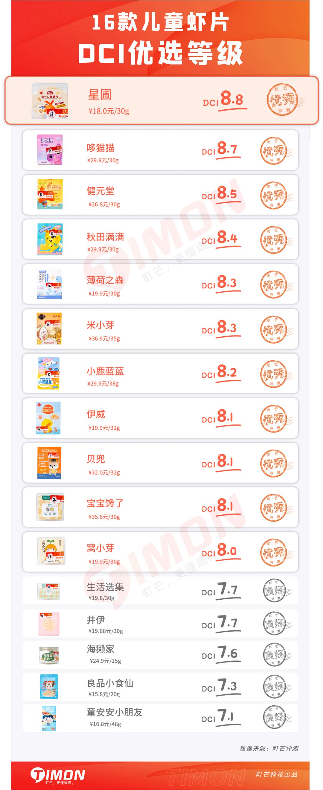 町芒评测 | 亲测了16款儿童虾片,最放心给娃吃这些