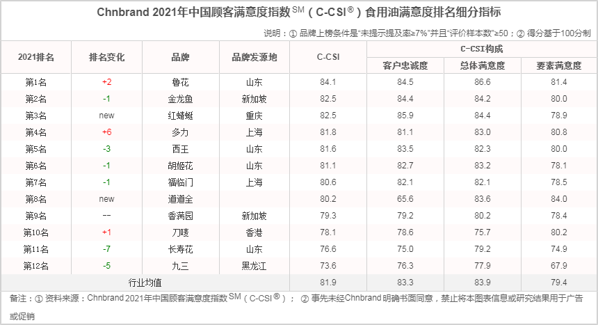 鲁花、福临门、鲁花、金龙鱼……谁是2021年中国顾客最满意的粮油品牌？