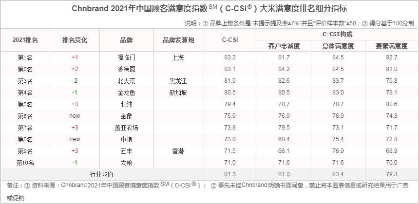 鲁花、福临门、鲁花、金龙鱼……谁是2021年中国顾客最满意的粮油品牌？