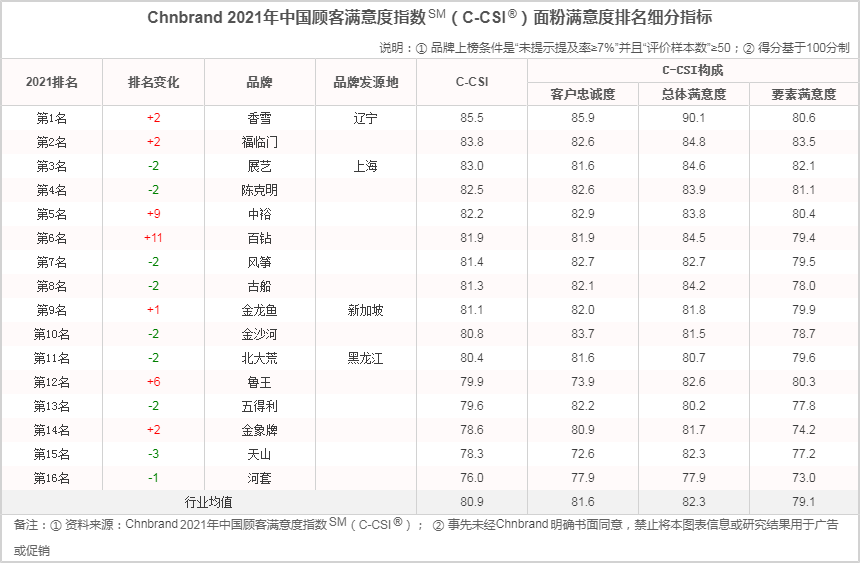 鲁花、福临门、鲁花、金龙鱼……谁是2021年中国顾客最满意的粮油品牌？