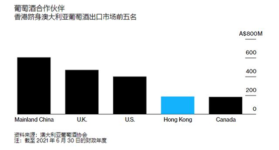 澳大利亚葡萄酒在“中国香港”迎来转机，出口量飙升111%！