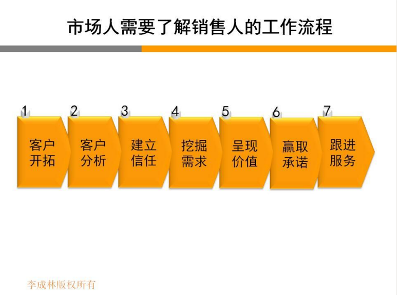 李成林:企业发展中,如何平衡市场与销售人员?
