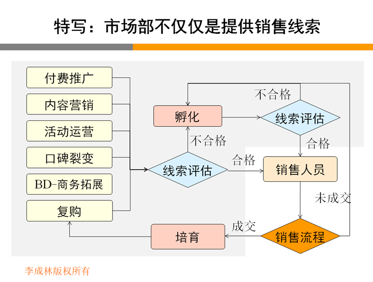 李成林:企业发展中,如何平衡市场与销售人员?