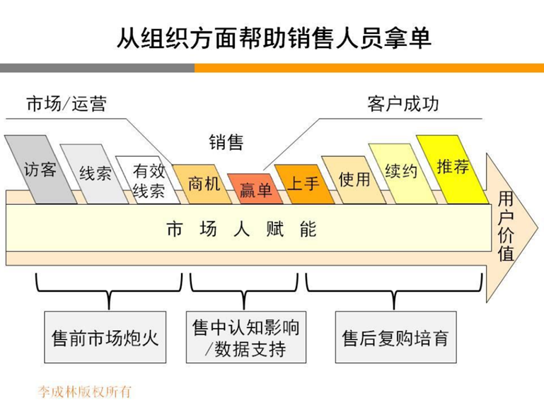 李成林:企业发展中,如何平衡市场与销售人员?