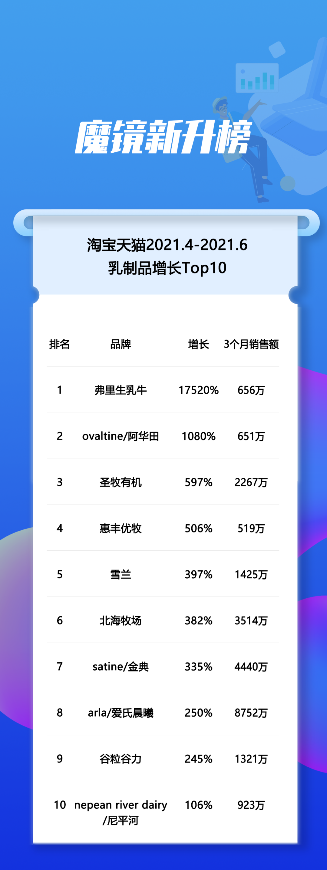 同比增382%,唐彬森还能再复刻一个元气森林吗?