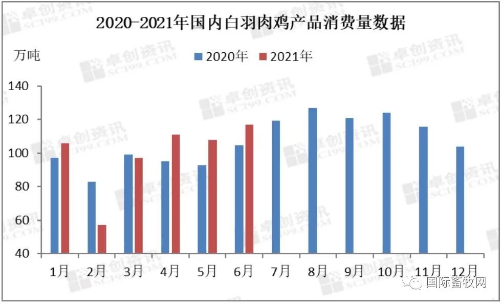 2021下半年白羽肉鸡行业不确定性增加