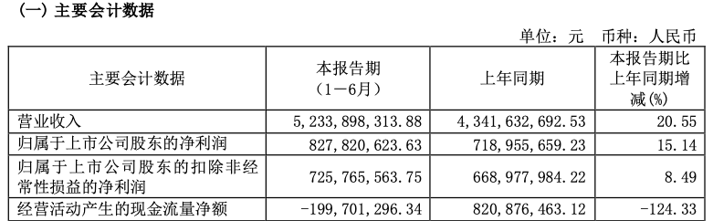 安琪酵母:上半年营收净利双增!