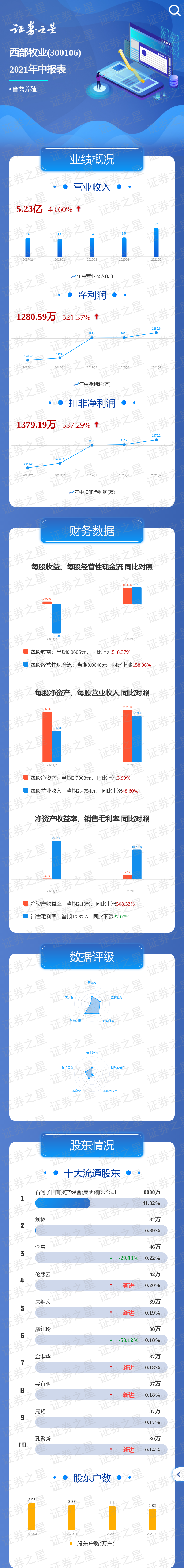 5.23亿元!一图读懂西部牧业2021年中报