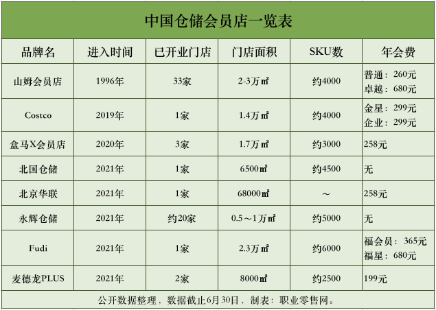 坐不住了!又一巨头入局仓储超市,全国首店与永辉仓储同日开业!