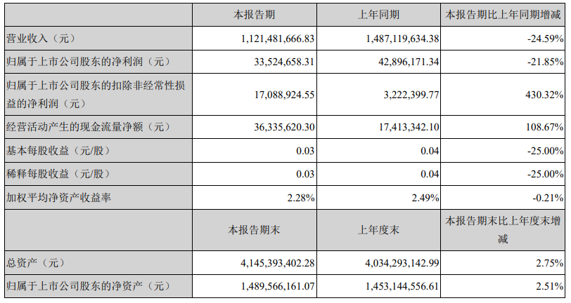 上半年,贝因美扣非净利增长430.32%!