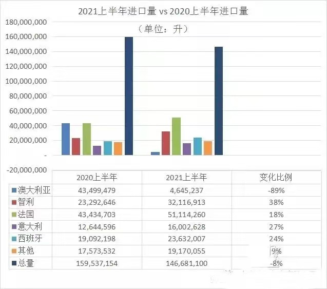 数据发布 | 2021上半年进口葡萄酒海关数据出炉