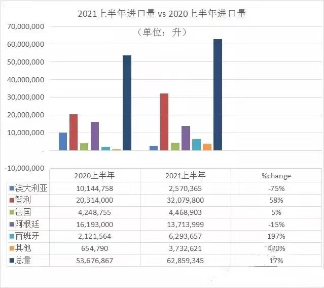数据发布 | 2021上半年进口葡萄酒海关数据出炉