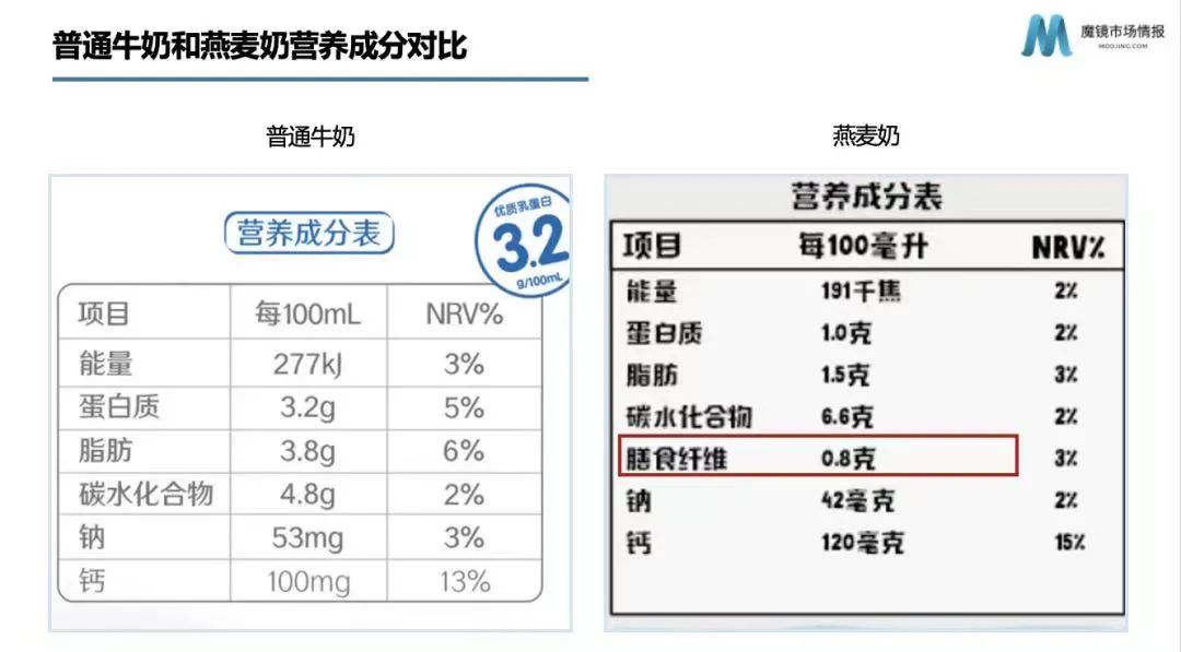 “植物力量”横扫饮品圈，燕麦奶C位打造新增量引擎