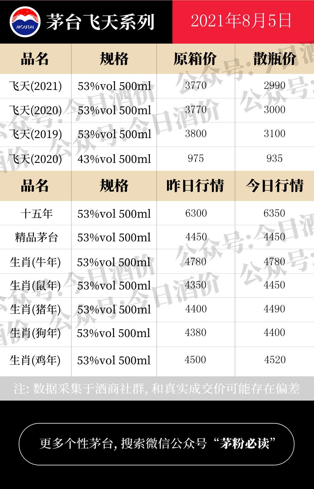 全国名酒批发报价8月5日