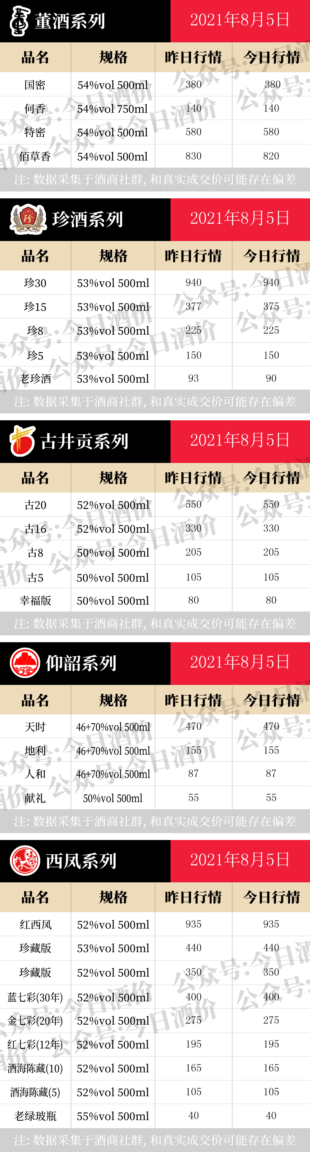 全国名酒批发报价8月5日