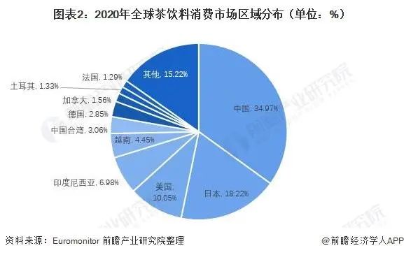 中国为何能够成为全球最大茶饮料消费市场?