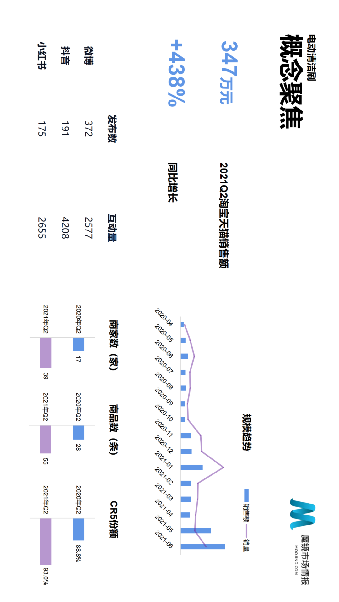 2021年Q2中国线上高增长消费市场白皮书