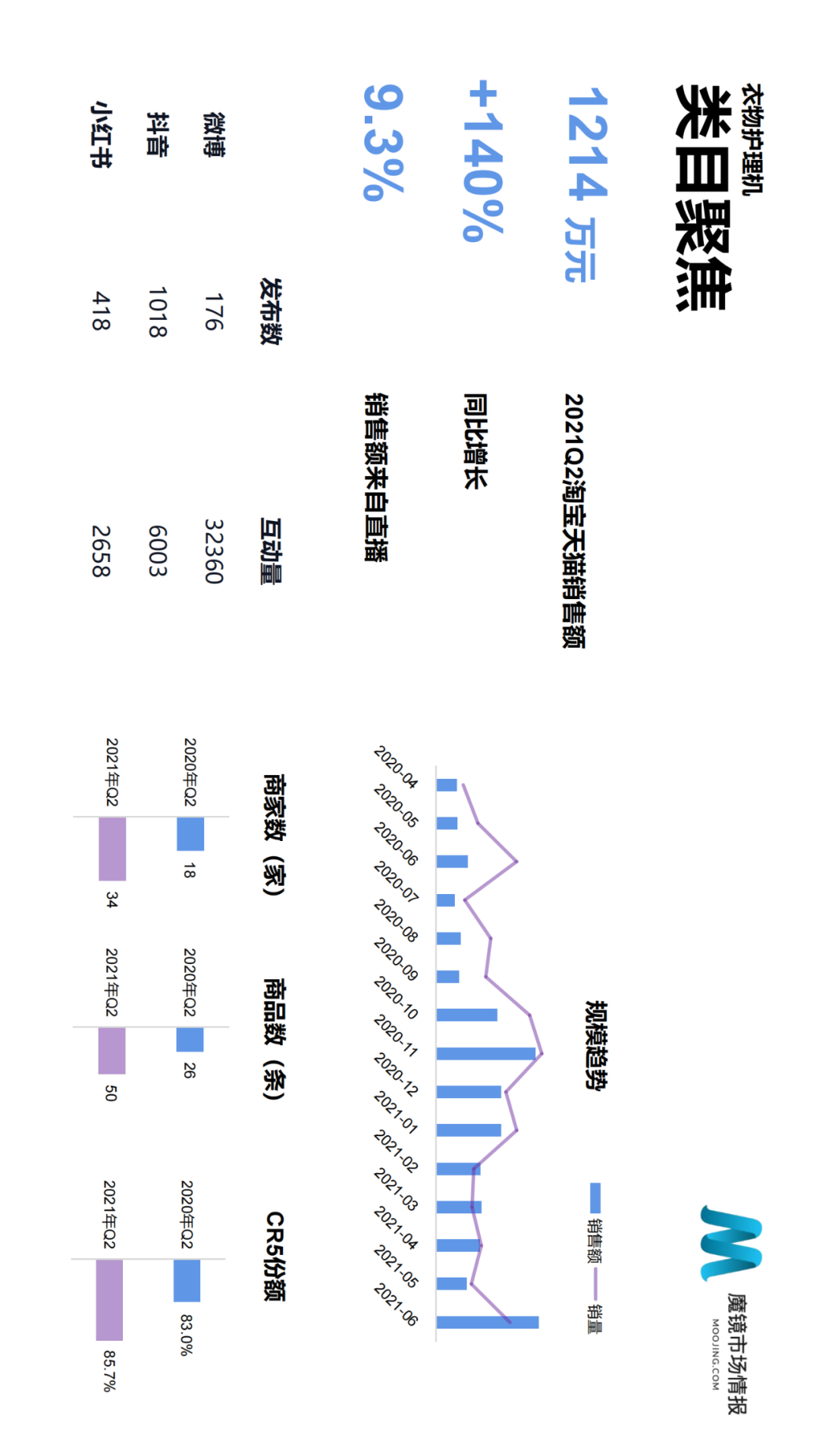 2021年Q2中国线上高增长消费市场白皮书