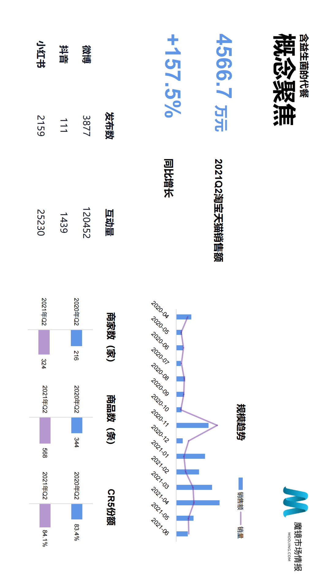 2021年Q2中国线上高增长消费市场白皮书