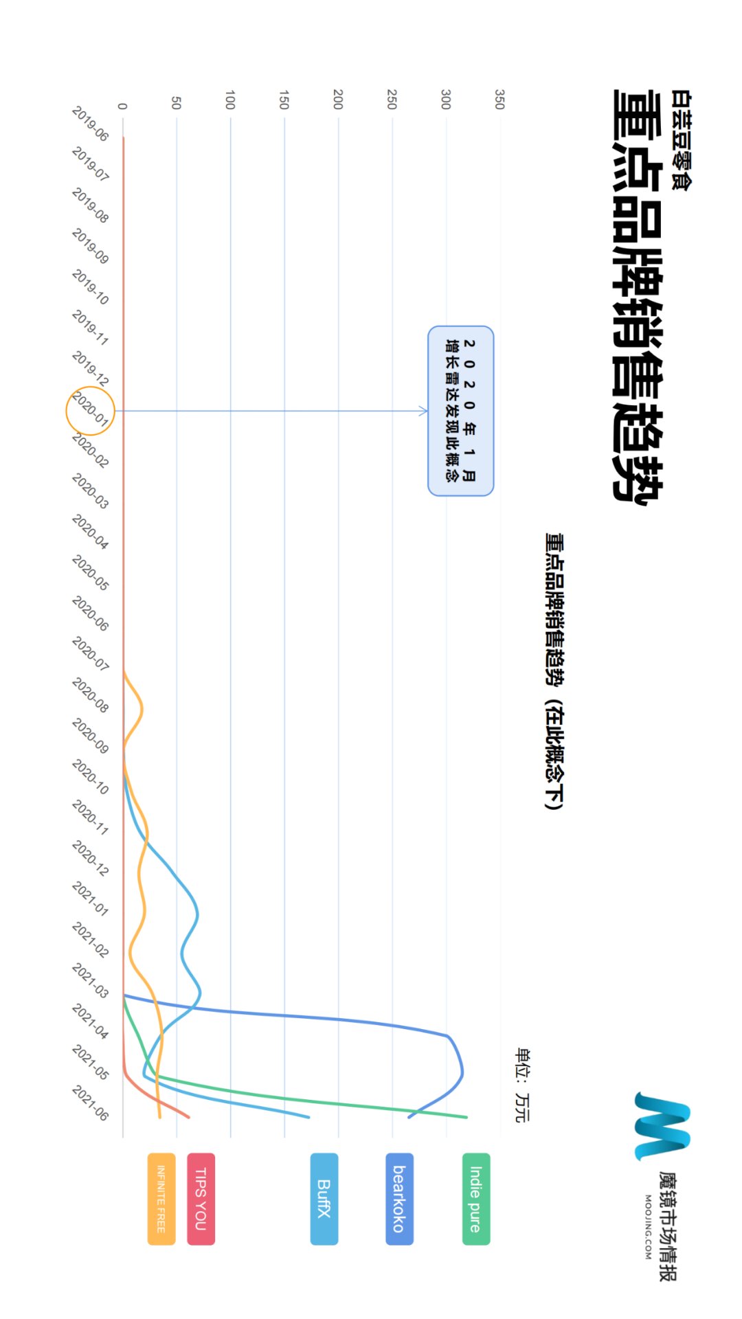 2021年Q2中国线上高增长消费市场白皮书