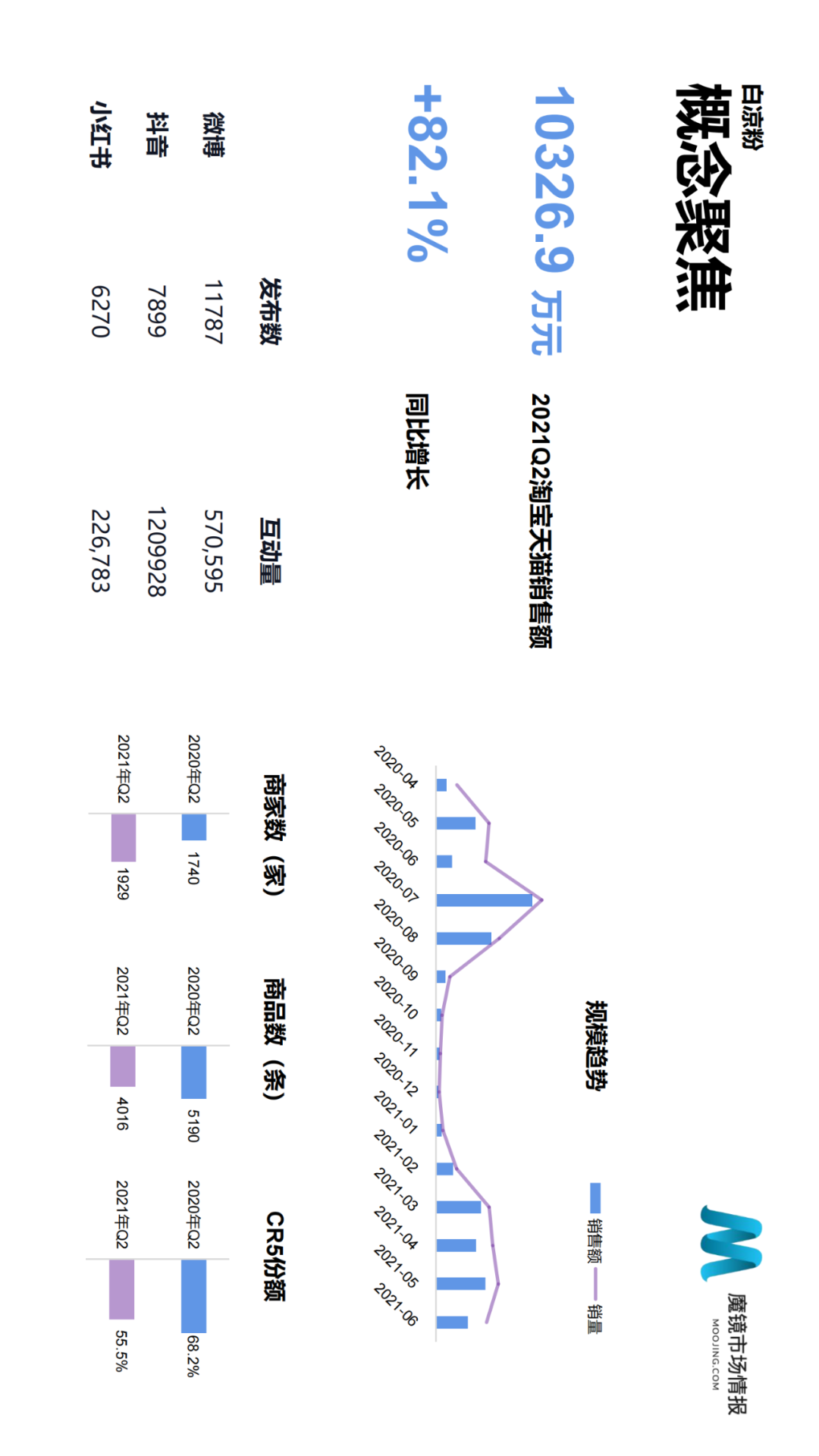 2021年Q2中国线上高增长消费市场白皮书