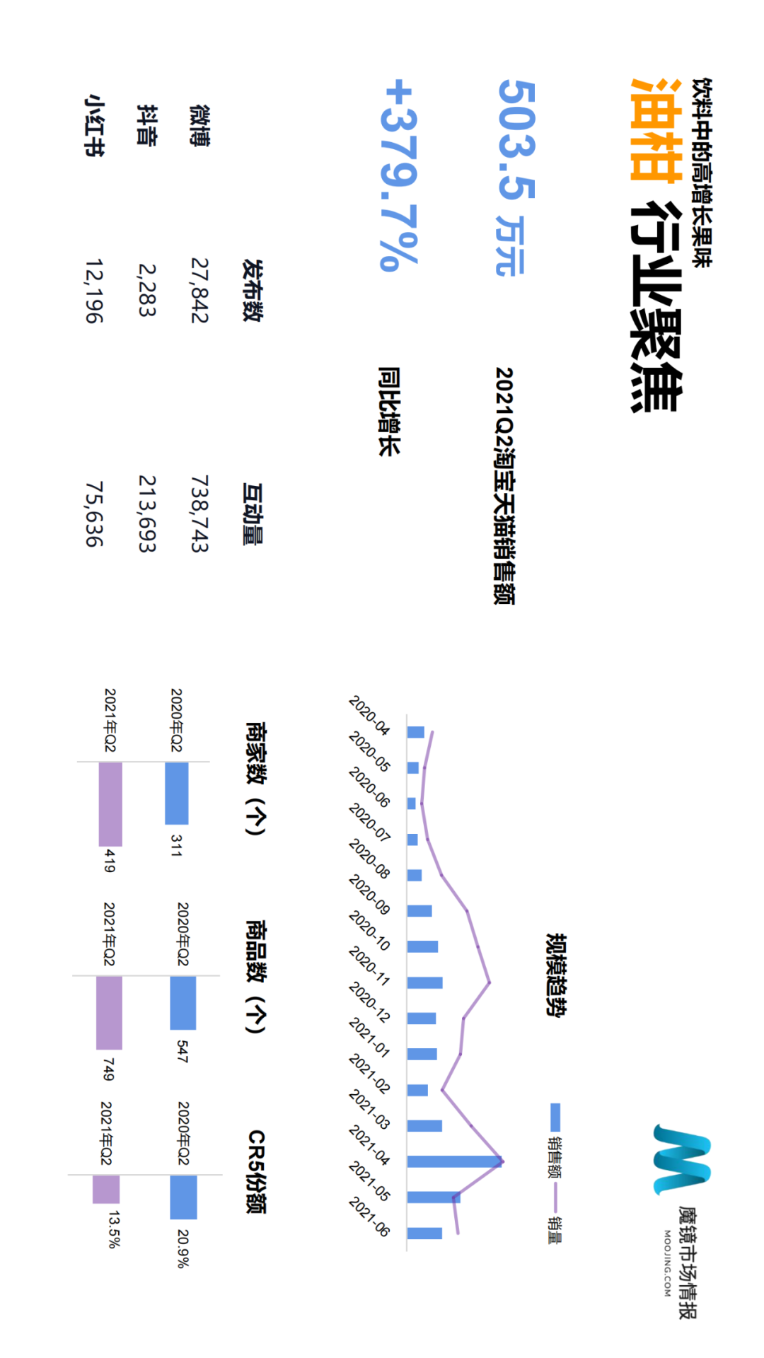 2021年Q2中国线上高增长消费市场白皮书