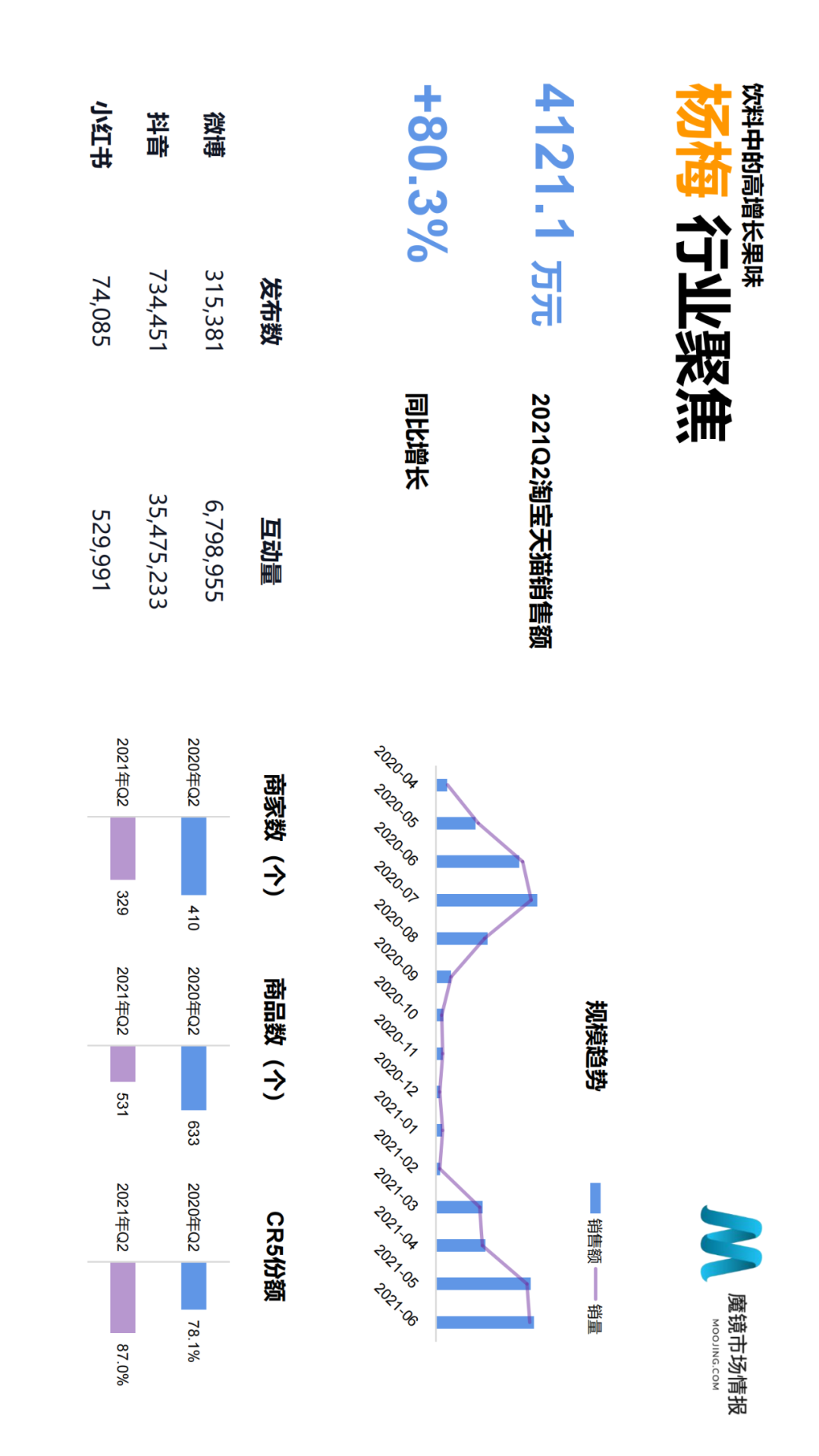 2021年Q2中国线上高增长消费市场白皮书