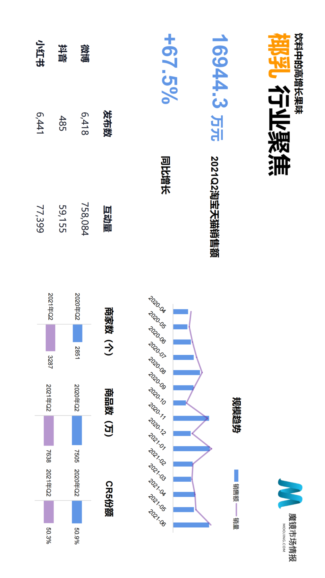 2021年Q2中国线上高增长消费市场白皮书