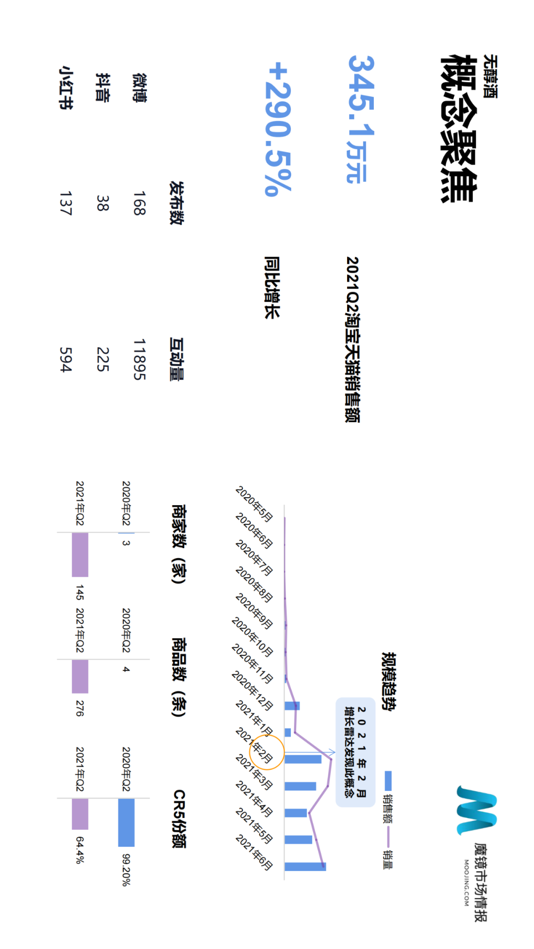 2021年Q2中国线上高增长消费市场白皮书