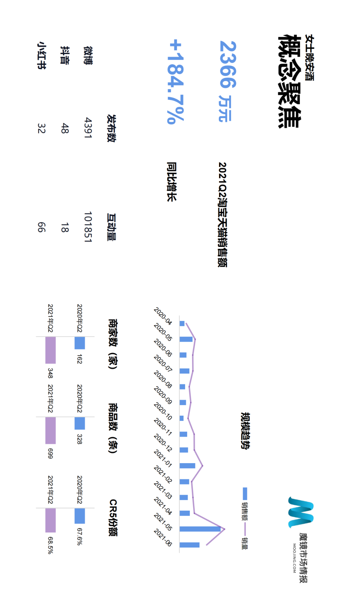 2021年Q2中国线上高增长消费市场白皮书