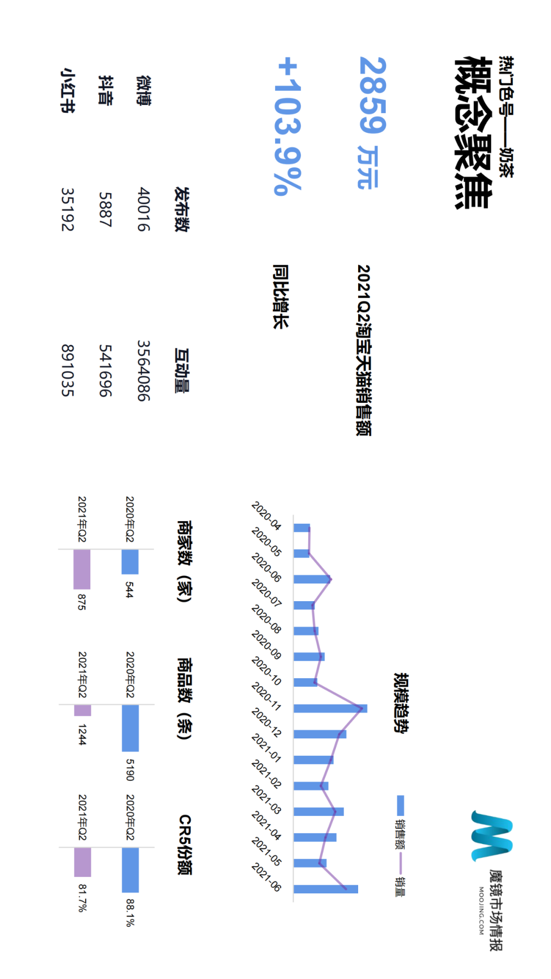2021年Q2中国线上高增长消费市场白皮书