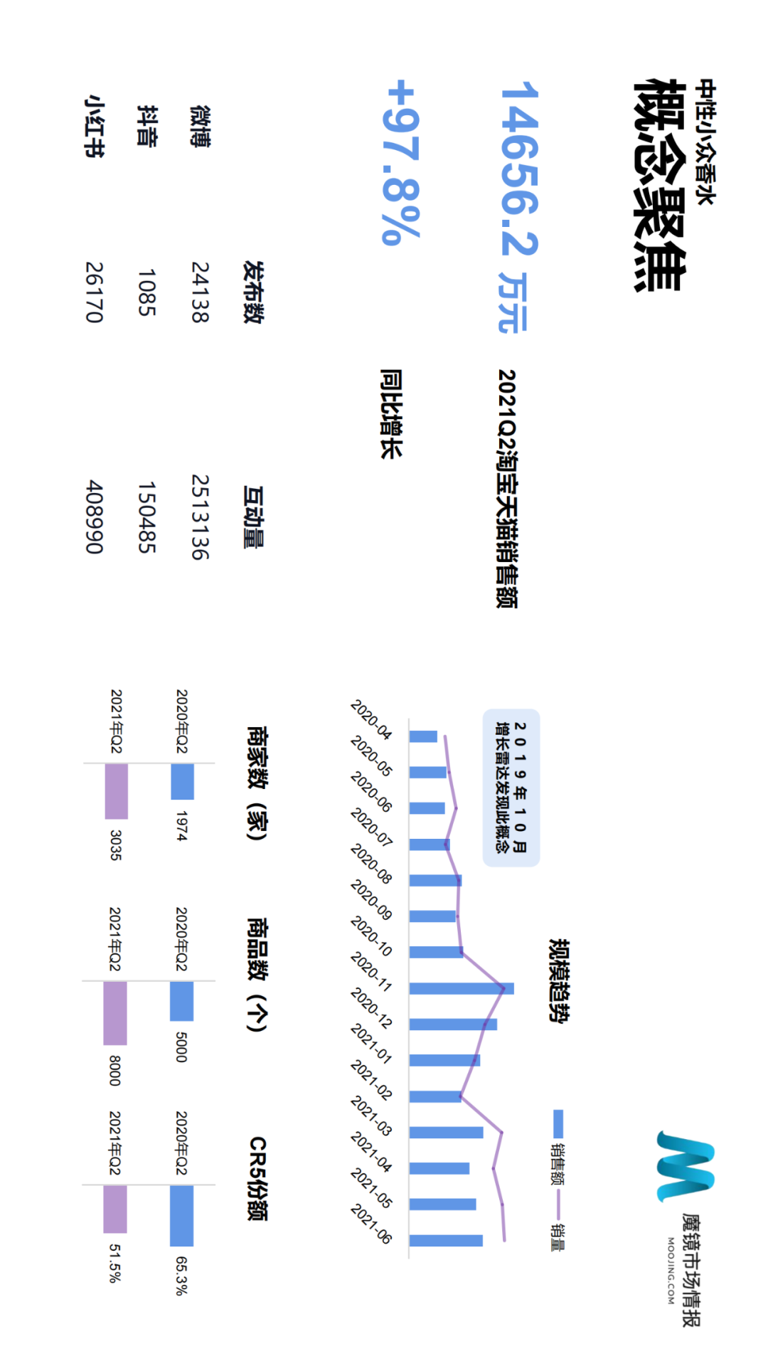 2021年Q2中国线上高增长消费市场白皮书